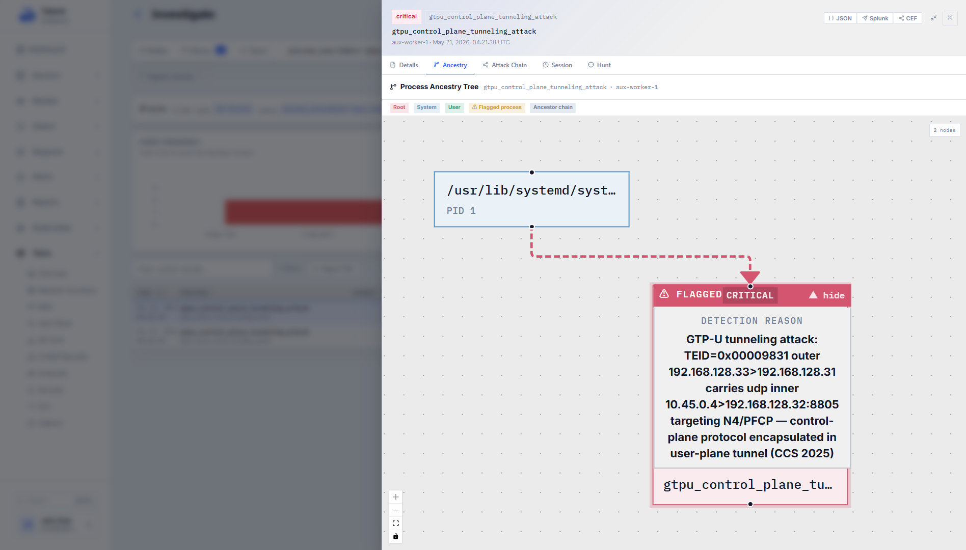 Telovix event detail showing the critical GTP-U tunneling attack detection reason and process ancestry view